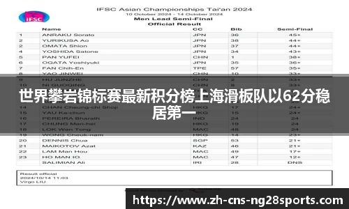 世界攀岩锦标赛最新积分榜上海滑板队以62分稳居第一